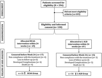 Impact of Branched Chain Amino Acid on Muscle Mass, Muscle Strength, Physical Performance, Combined Survival, and Maintenance of Liver Function Changes in Laboratory and Prognostic Markers on Sarcopenic Patients With Liver Cirrhosis (BCAAS Study): A Randomized Clinical Trial